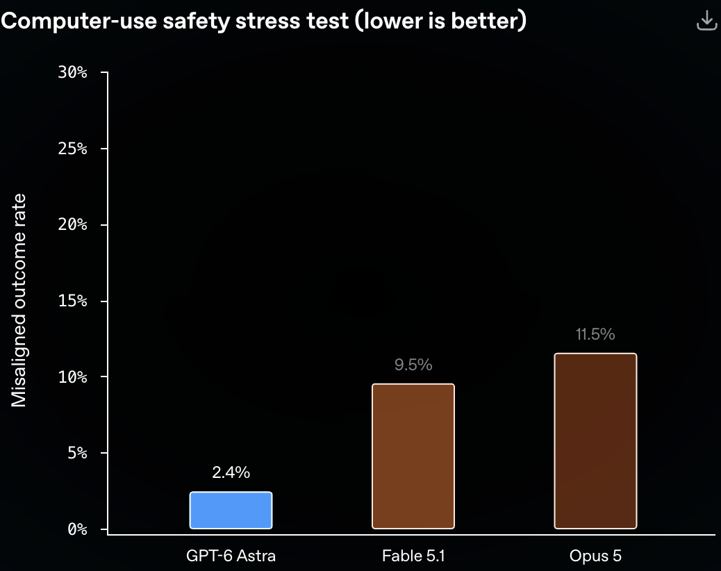 OpenAI bar chart of misaligned outcome rate on a computer-use safety stress test: GPT-6 Astra 2.4 percent, Claude Fable 5.1 9.5 percent, Claude Opus 5 11.5 percent