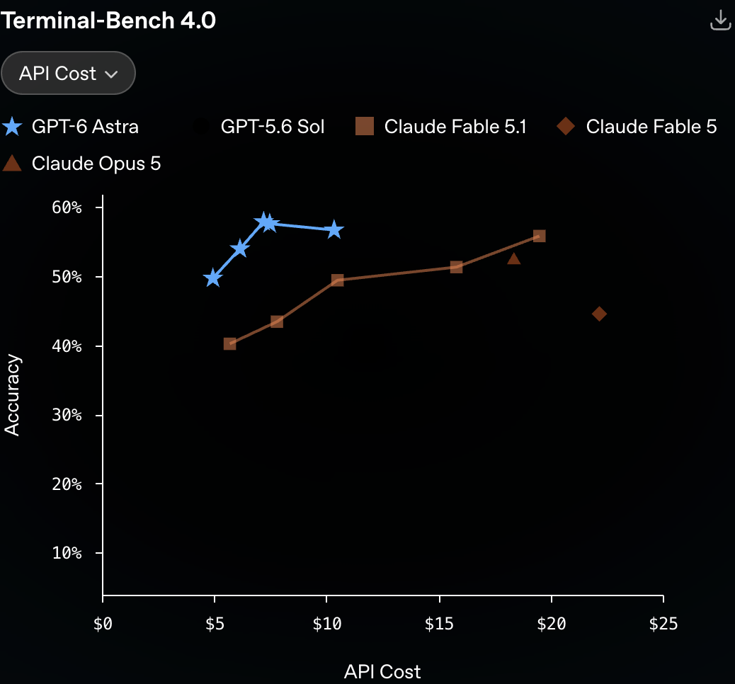OpenAI chart plotting Terminal-Bench 4.0 accuracy against API cost per task for GPT-6 Astra, GPT-5.6 Sol, Claude Fable 5.1, Claude Fable 5 and Claude Opus 5